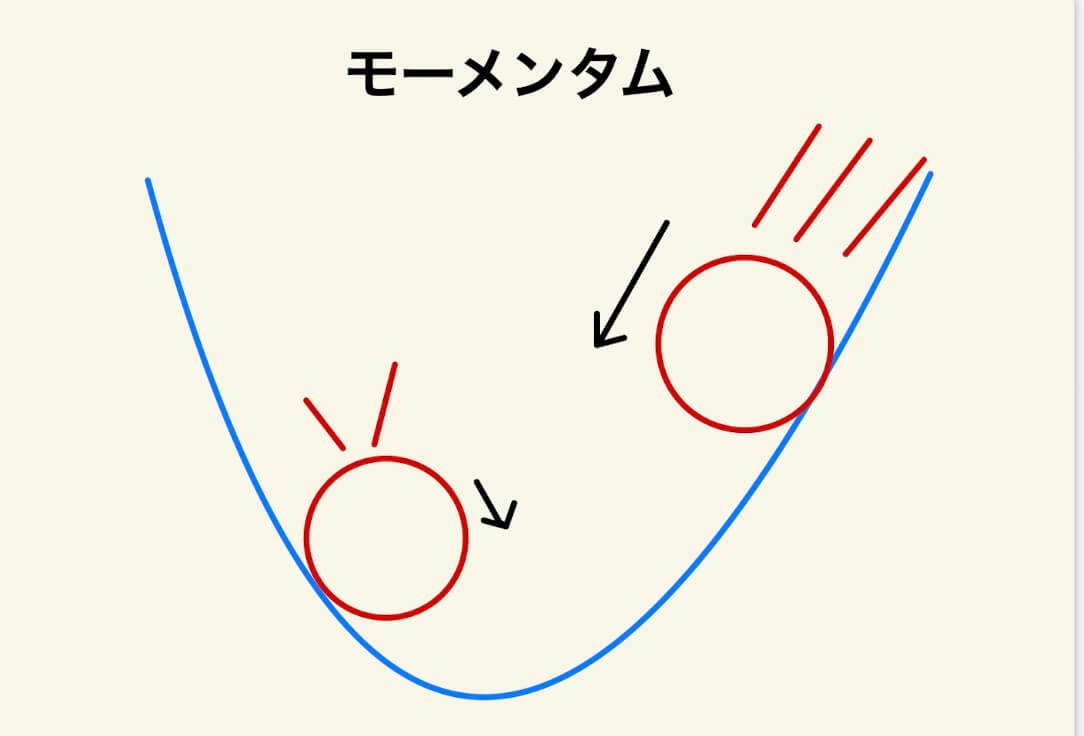 初学者必見】機械学習の最適化アルゴリズムを簡単解説！！ - DS Media by Tech Teacher