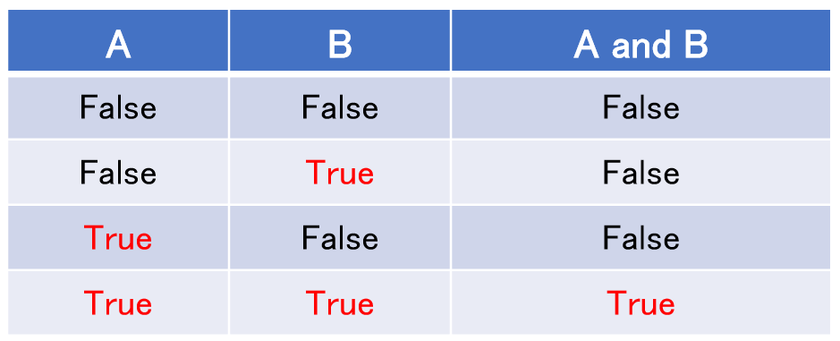 論理積 真理値表