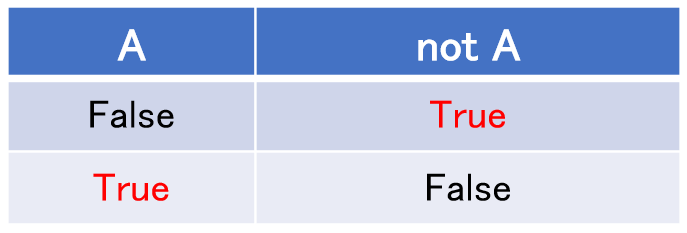 否定 真理値表