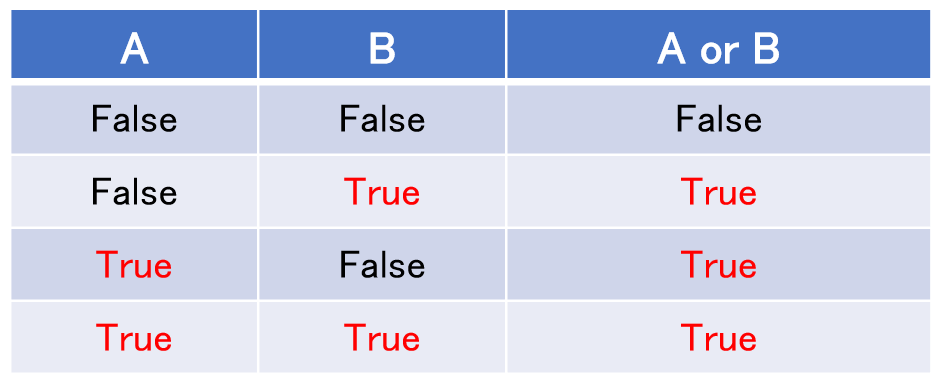 論理和 真理値表