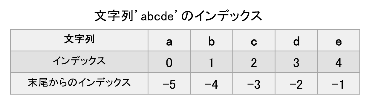 Python リスト インデックス