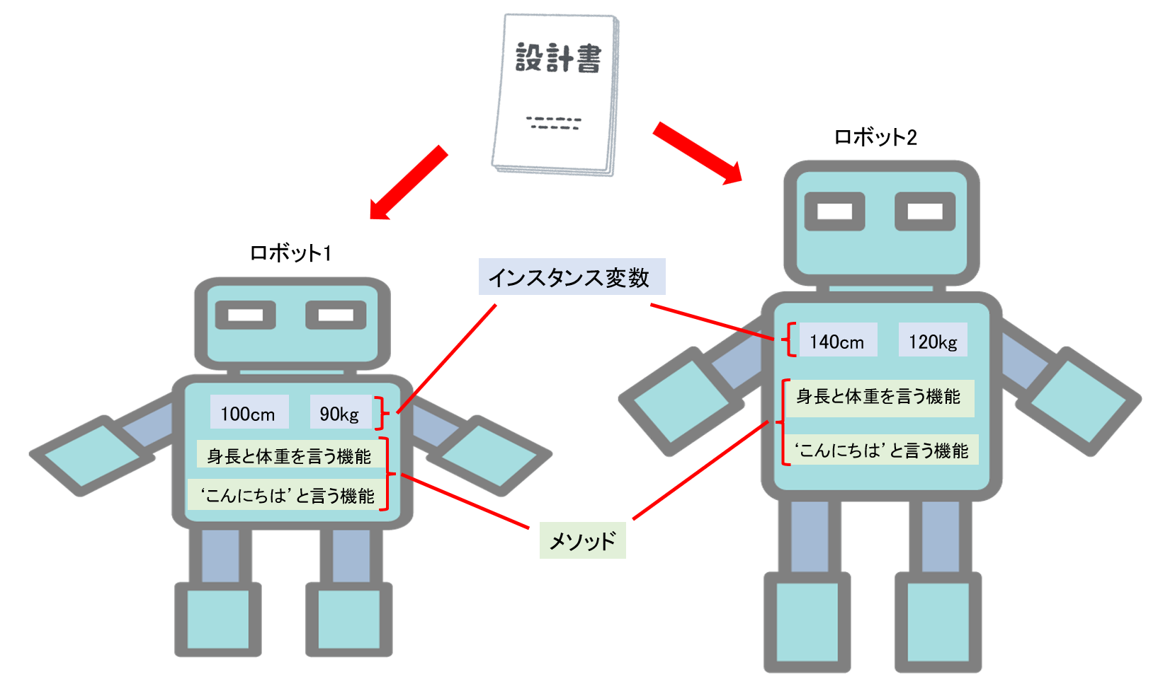 クラス　ロボット