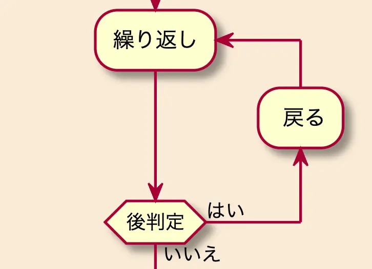 繰り返し処理