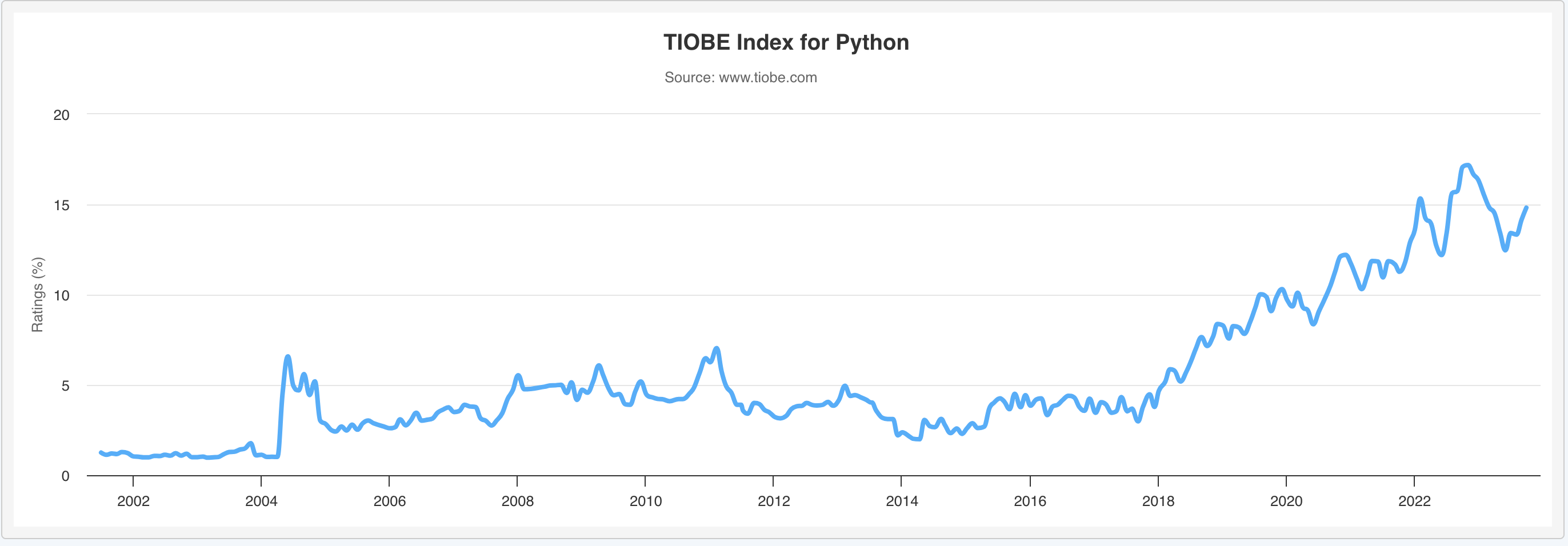 TIOBE Index Python順位