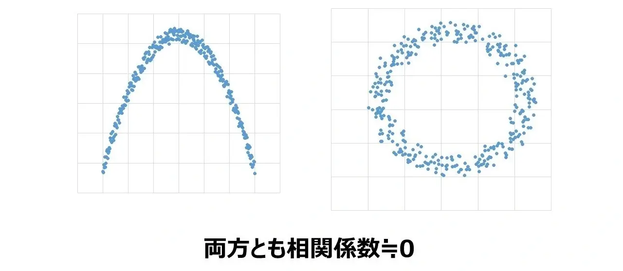 無相関のグラフ