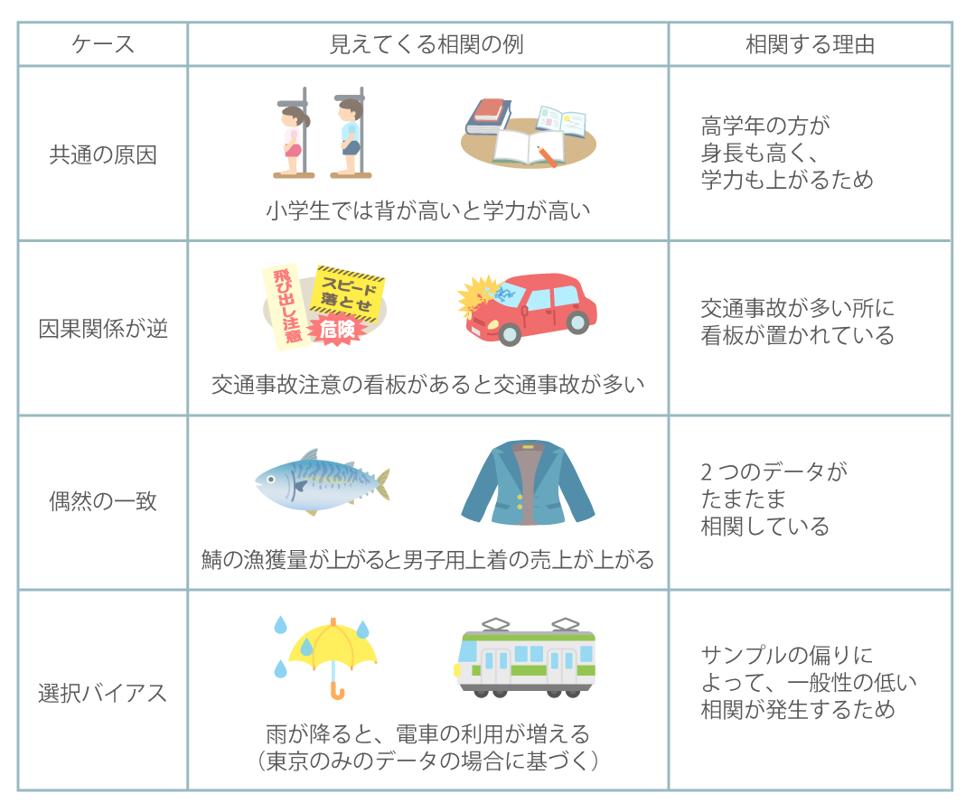 相関関係はあるが、因果関係はない例の図