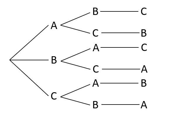 樹形図の例