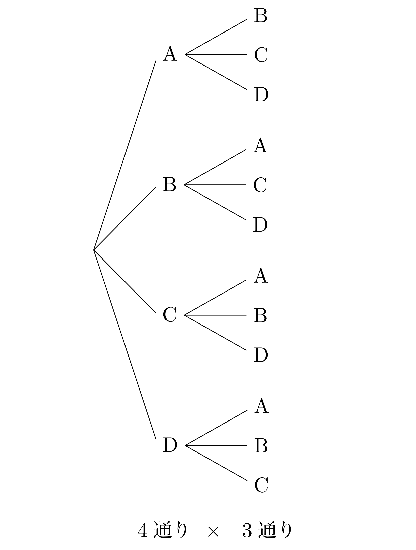 樹形図で表した結果