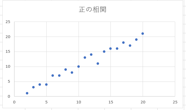 正の相関関係のグラフ