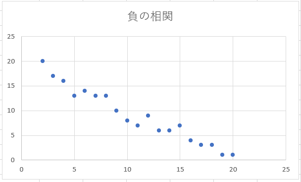 負の相関関係のグラフ