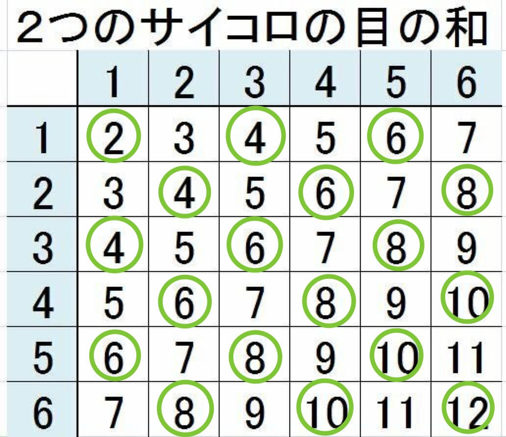 例題付き】条件付き確率・ベイズの定理を分かりやすく解説！ - DS Media by Tech Teacher