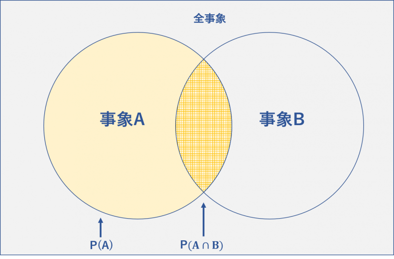 条件付き確率をイメージするベン図