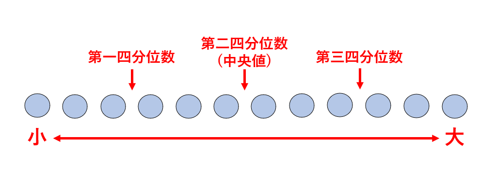 四分位数の説明