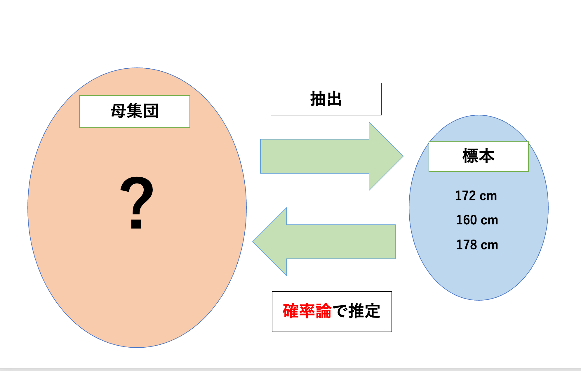 なぜn-1で割るの？】不偏分散を分かりやすく解説！母平均・母分散の点推定 - DS Media by Tech Teacher