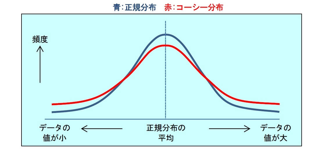 コーシー分布の概形