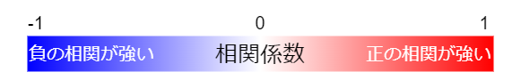 相関係数に依る相関の強さの説明