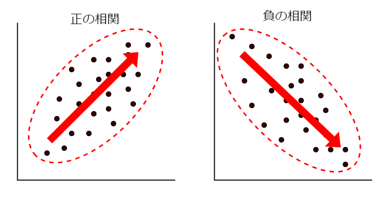 正の相関と負の相関の説明