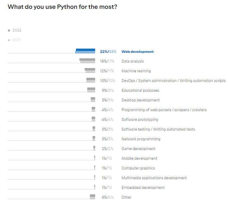 Pythonを何に使う？