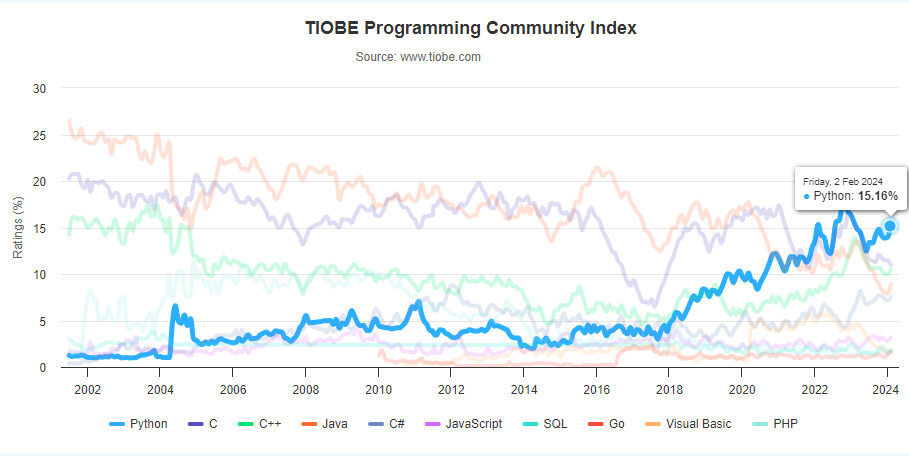 PythonTIOBE