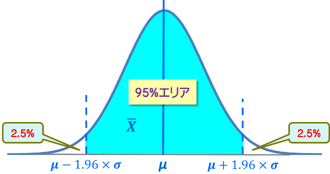 正規分布の95%信頼区間