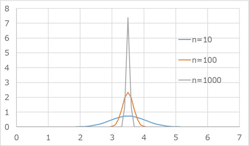 中心極限定理の収束を表したグラフ