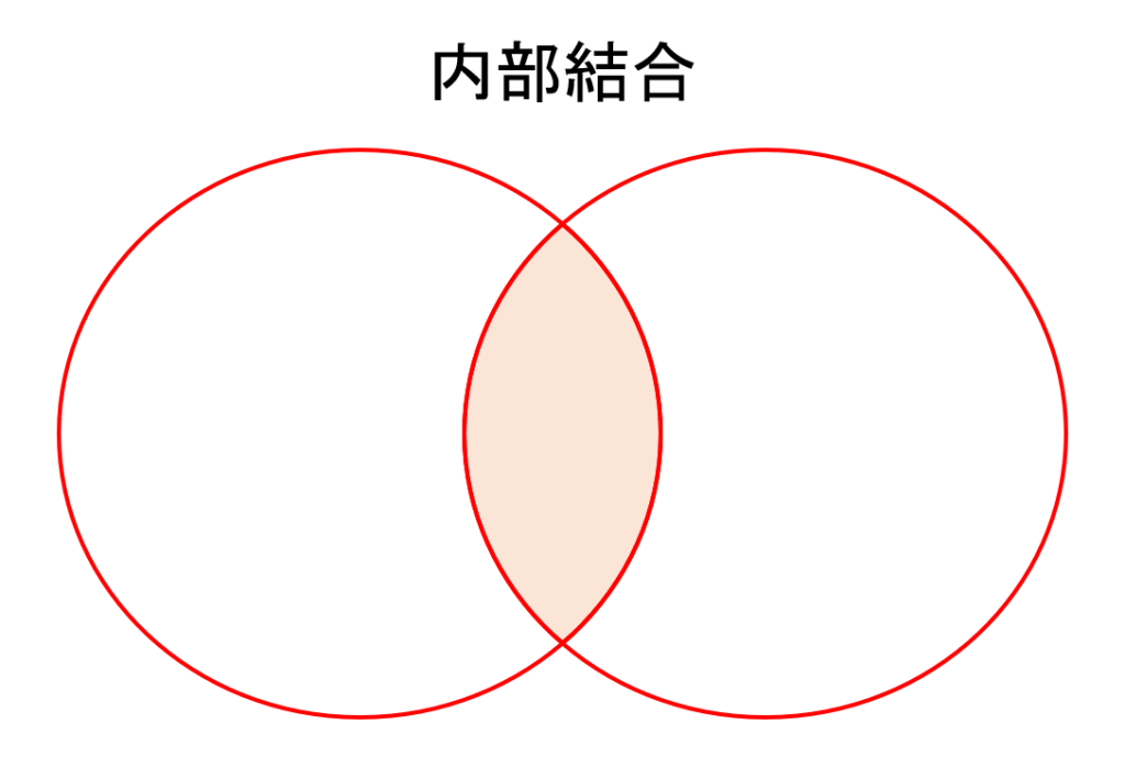 内部結合 ベン図