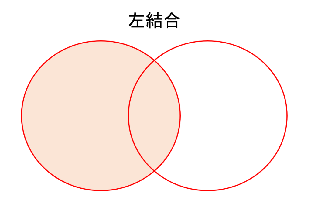 左結合 ベン図