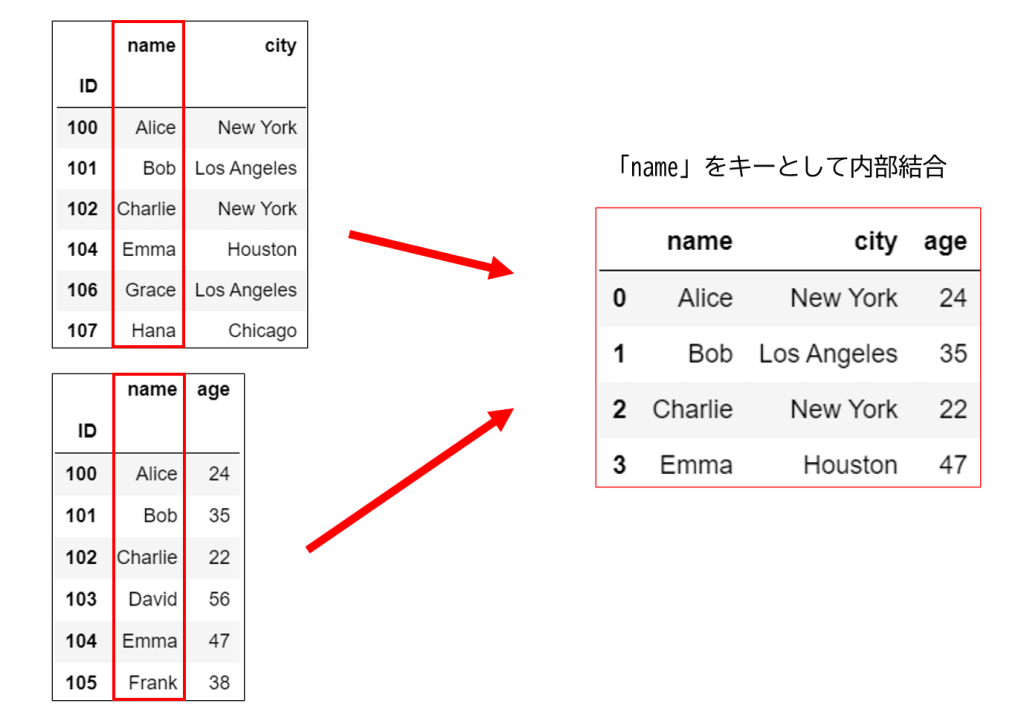 内部結合 DataFrame