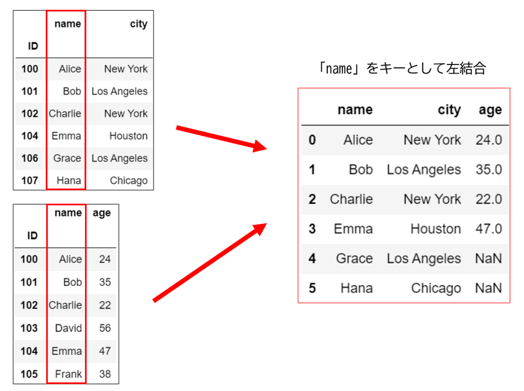 左結合 DataFrame