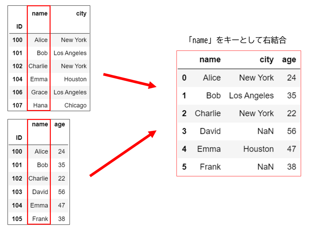 右結合 DataFrame