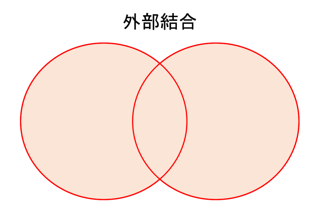 外部結合 ベン図