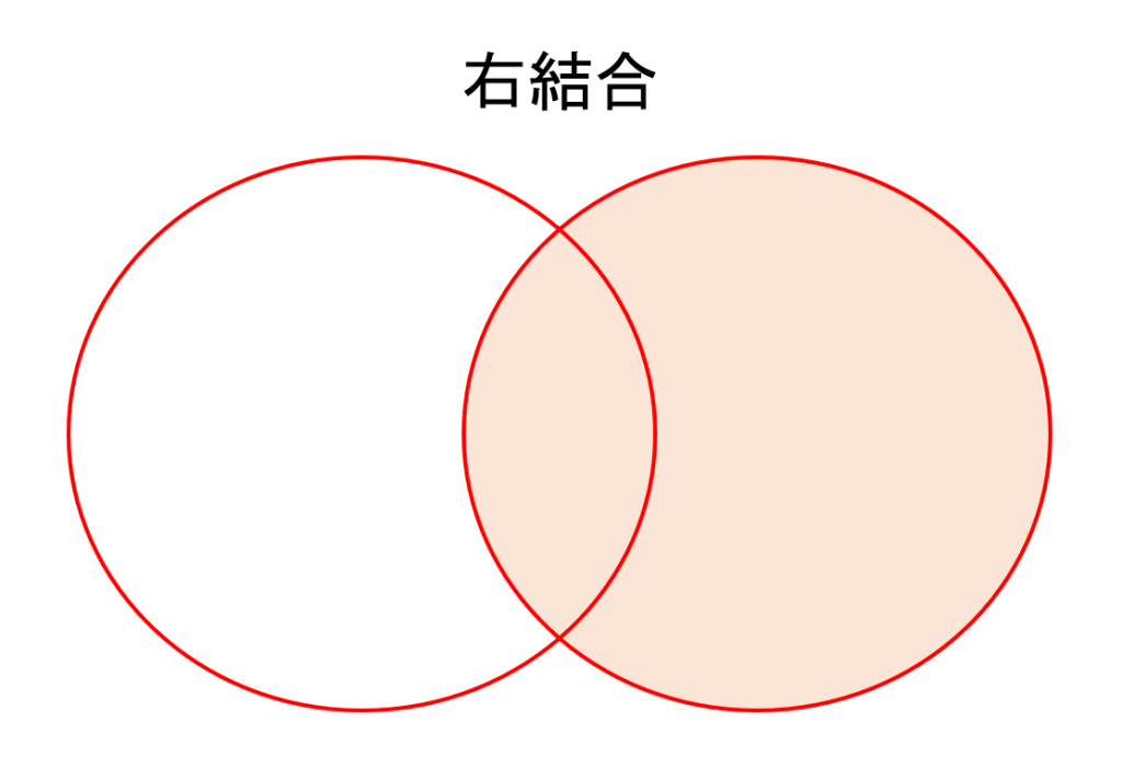 右結合 ベン図