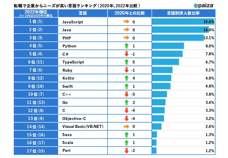 paiza_転職で企業からニーズ高い言語ランキング