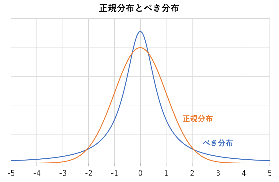 べき分布のグラグ