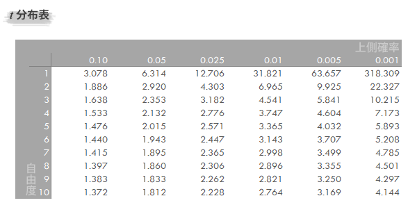 t分布表