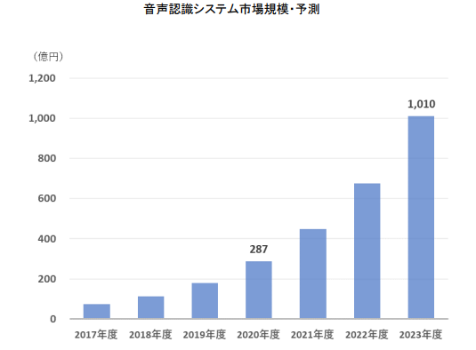 音声認識システム市場