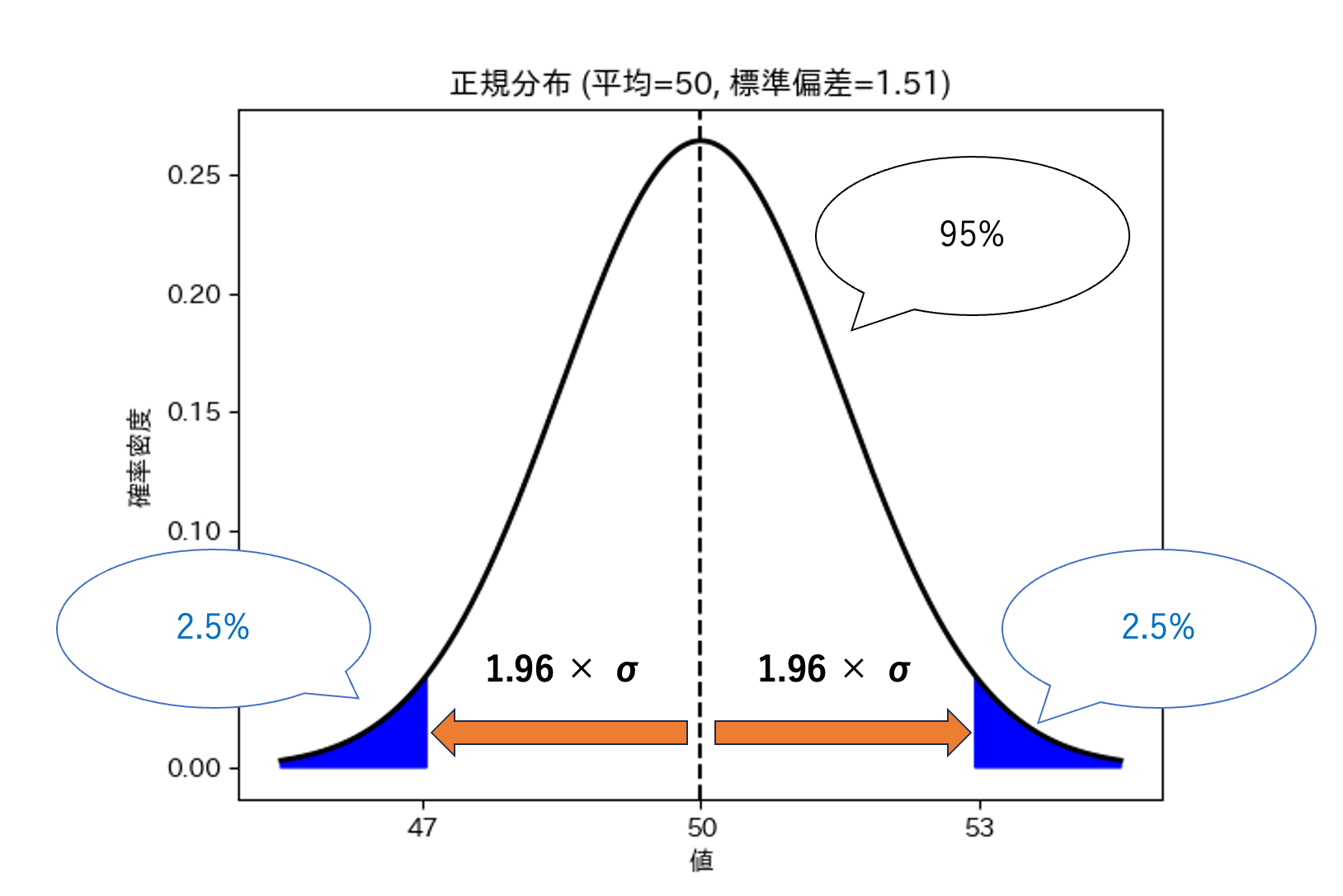 正規分布を用いた母平均の検定｜仮説検定の手順を具体例で理解する - DS Media by Tech Teacher