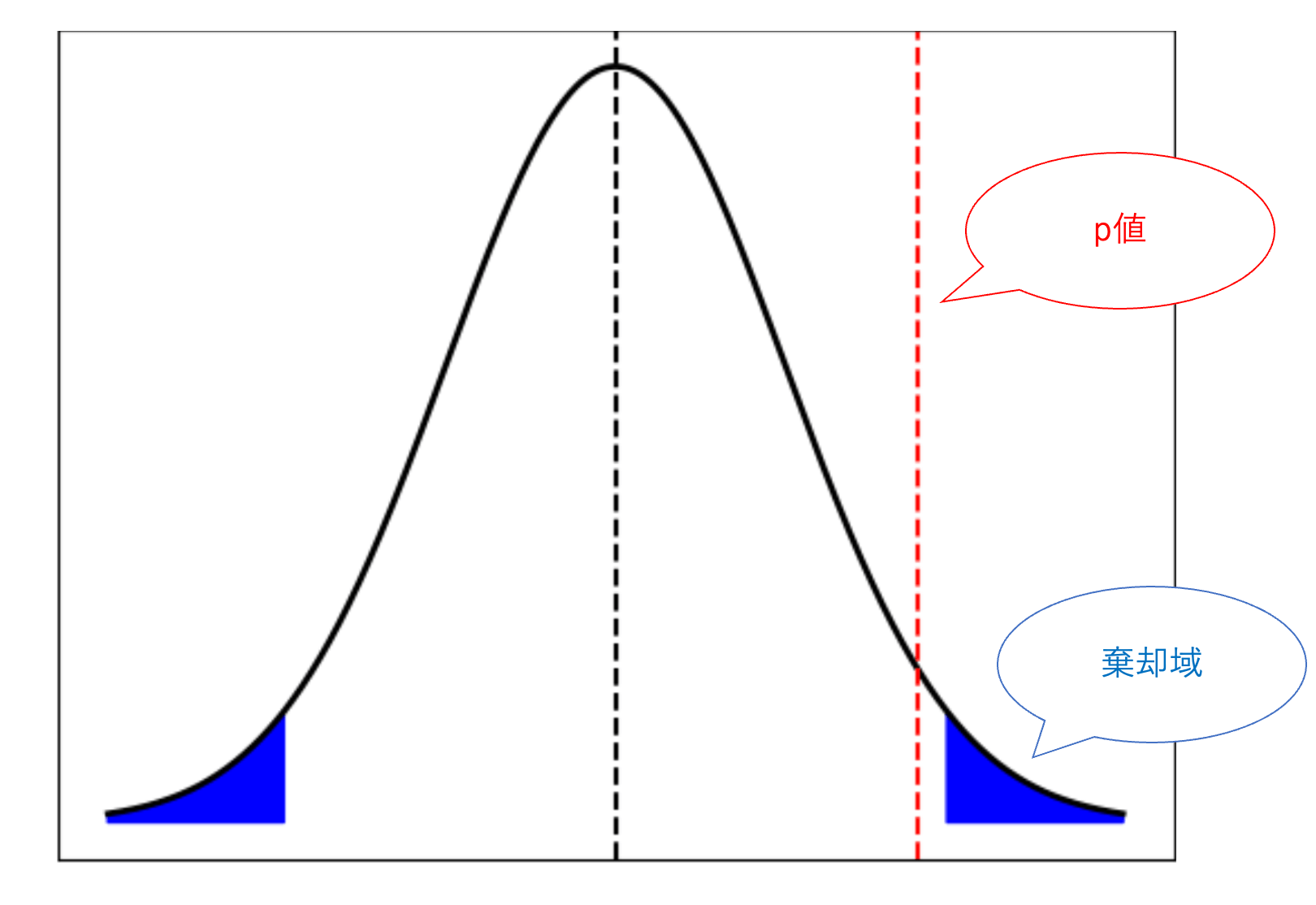 仮説検定とは|帰無仮説や対立仮説から検定の方法を分かりやすく解説 - DS Media by Tech Teacher