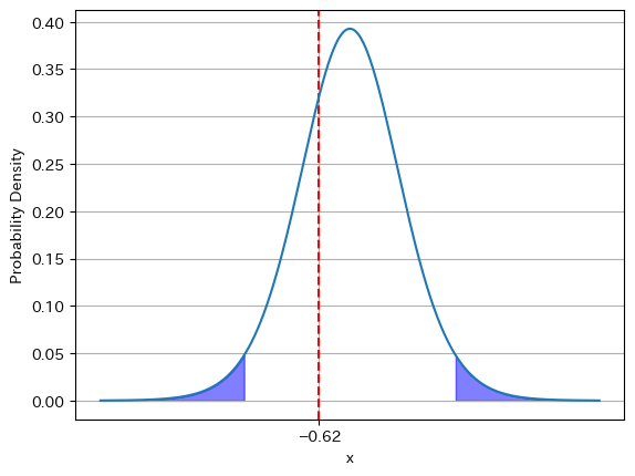 2標本T検定でのp値と棄却域の比較