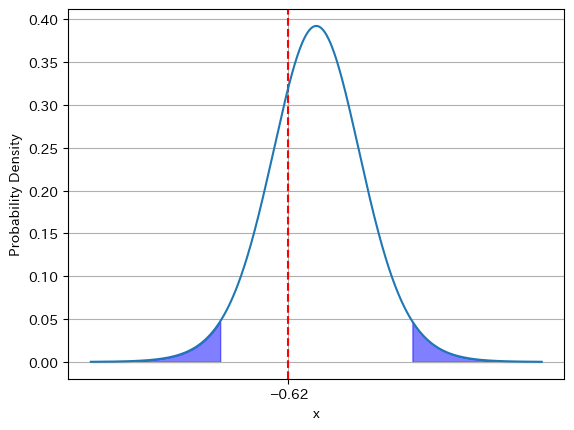 ウェルチの検定の棄却域とp値の比較
