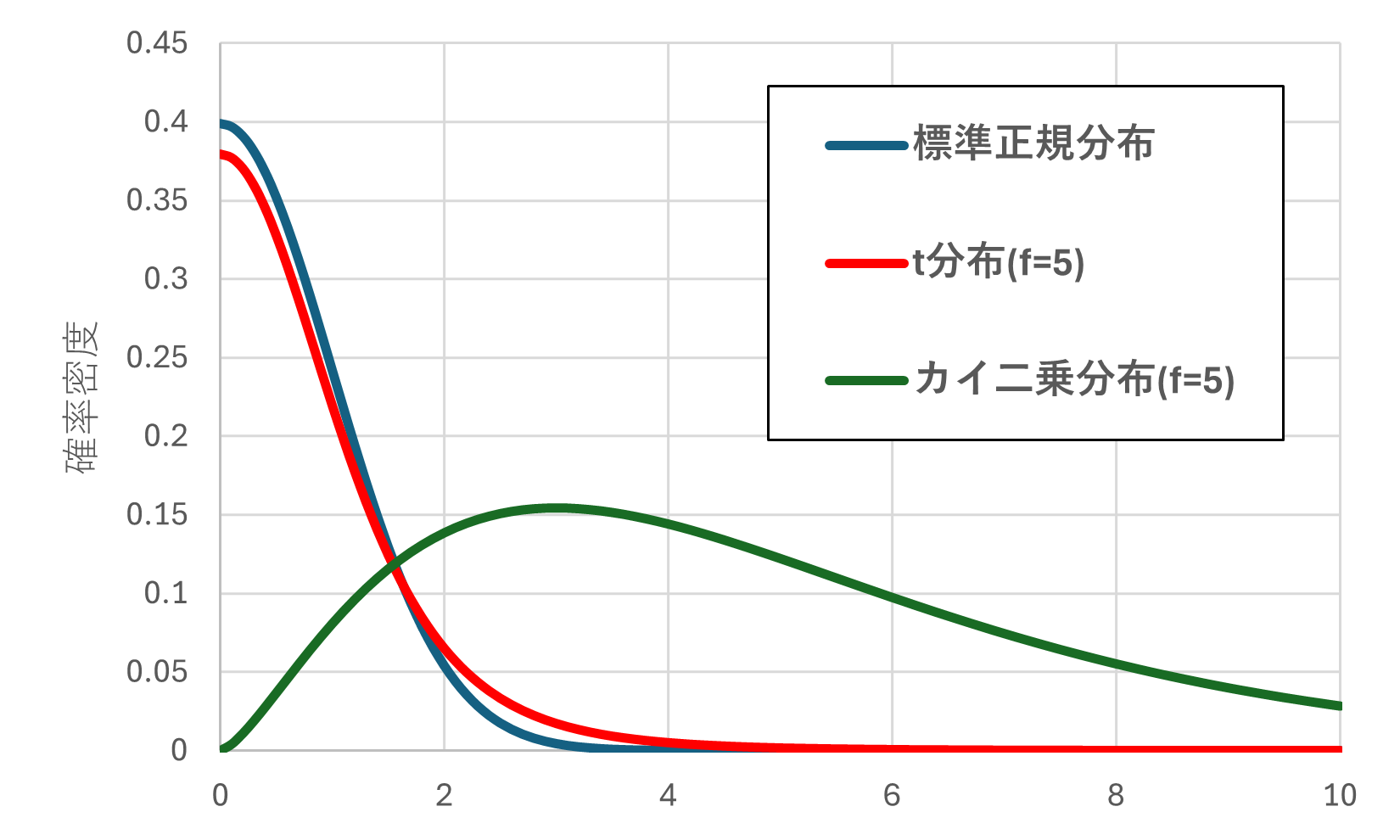 標準正規分布とt分布及びカイ二乗分布