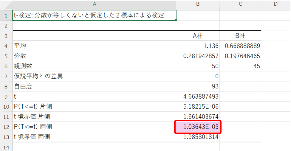 データ分析ツールを用いた対応のない場合の母平均の差の検定の説明(異分散)4