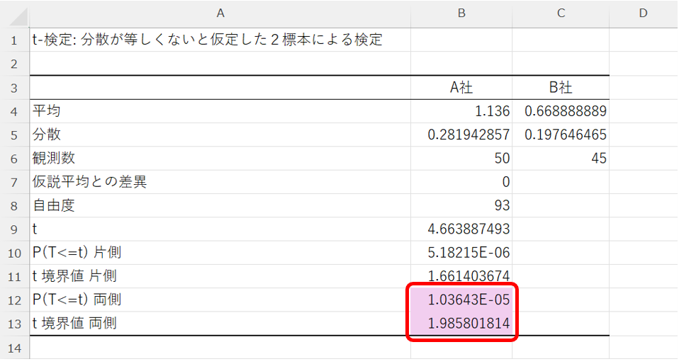 データ分析ツールを用いた対応のない場合の母平均の差の検定の説明(異分散)3