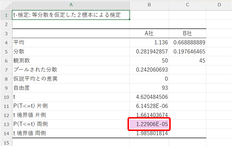 データ分析ツールを用いた対応のない場合の母平均の差の検定の説明(等分散)3