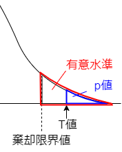 有意水準とp値の図