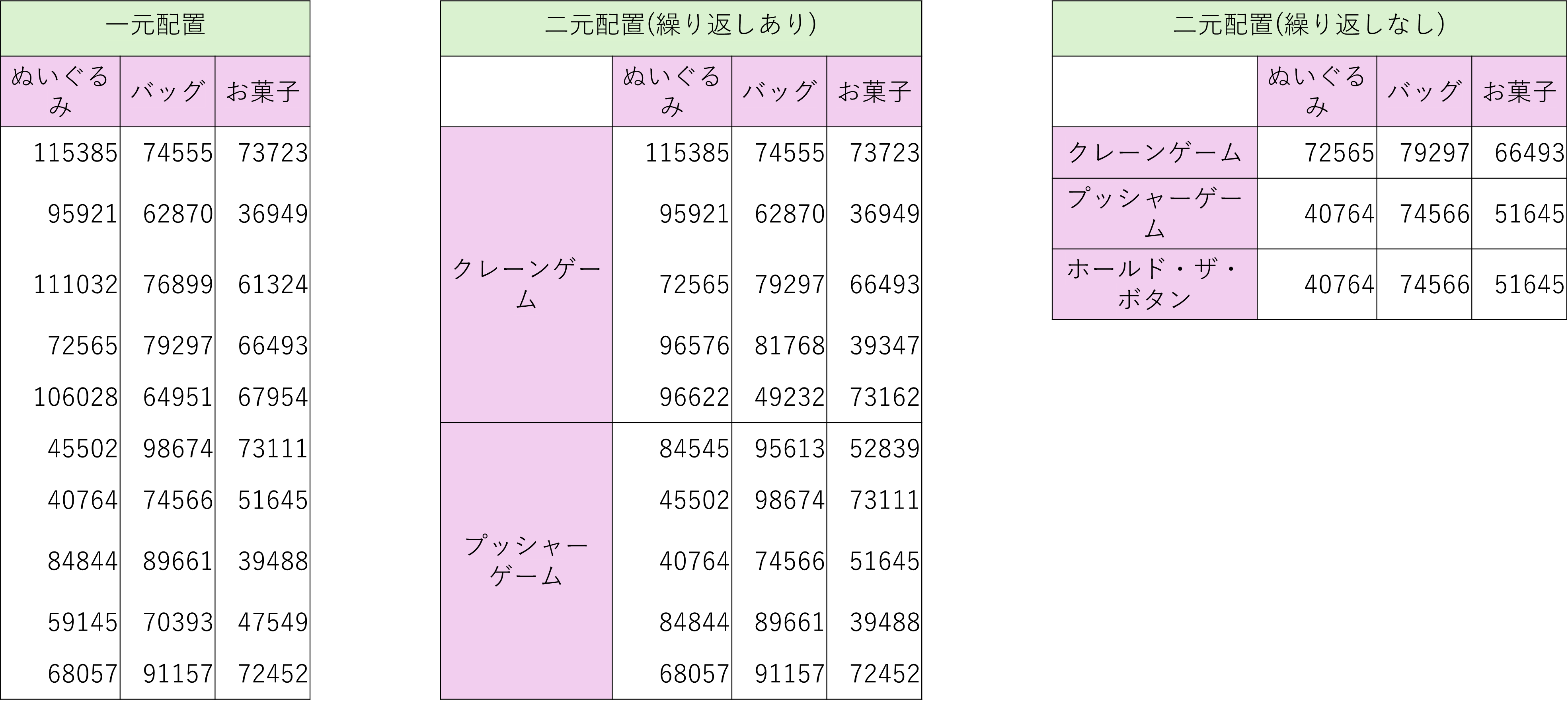 一元配置と繰り返しありとなしの二元配置を適用するデータ