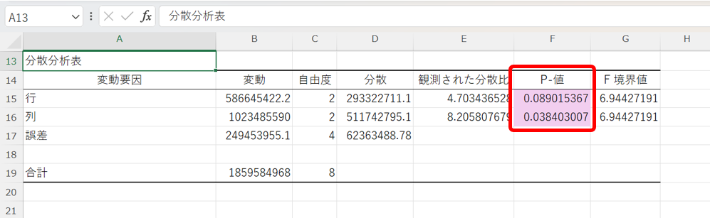 データ分析ツールを用いた繰り返しなしの二元配置の分散分析の説明4