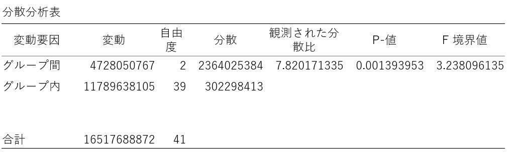 一元配置の分散分析表の例