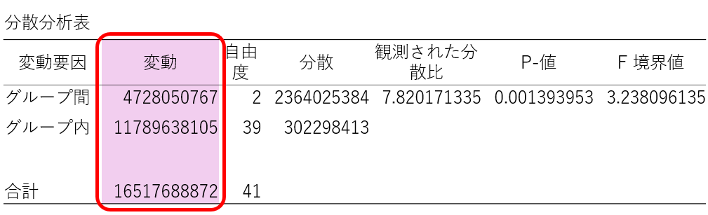 分散分析表における変動