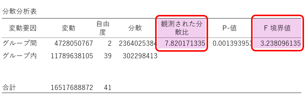 分散分析表におけるF値